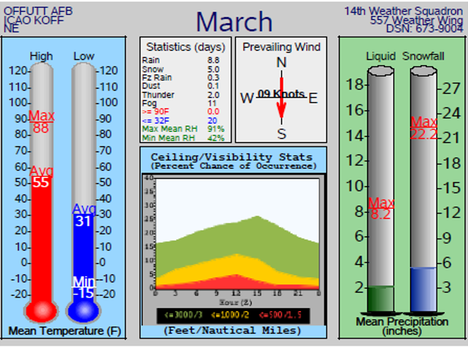 March Averages